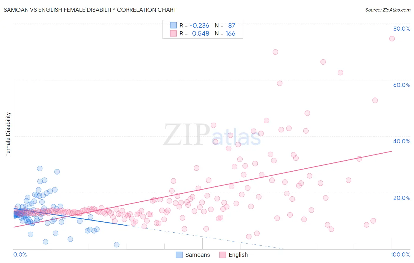 Samoan vs English Female Disability
