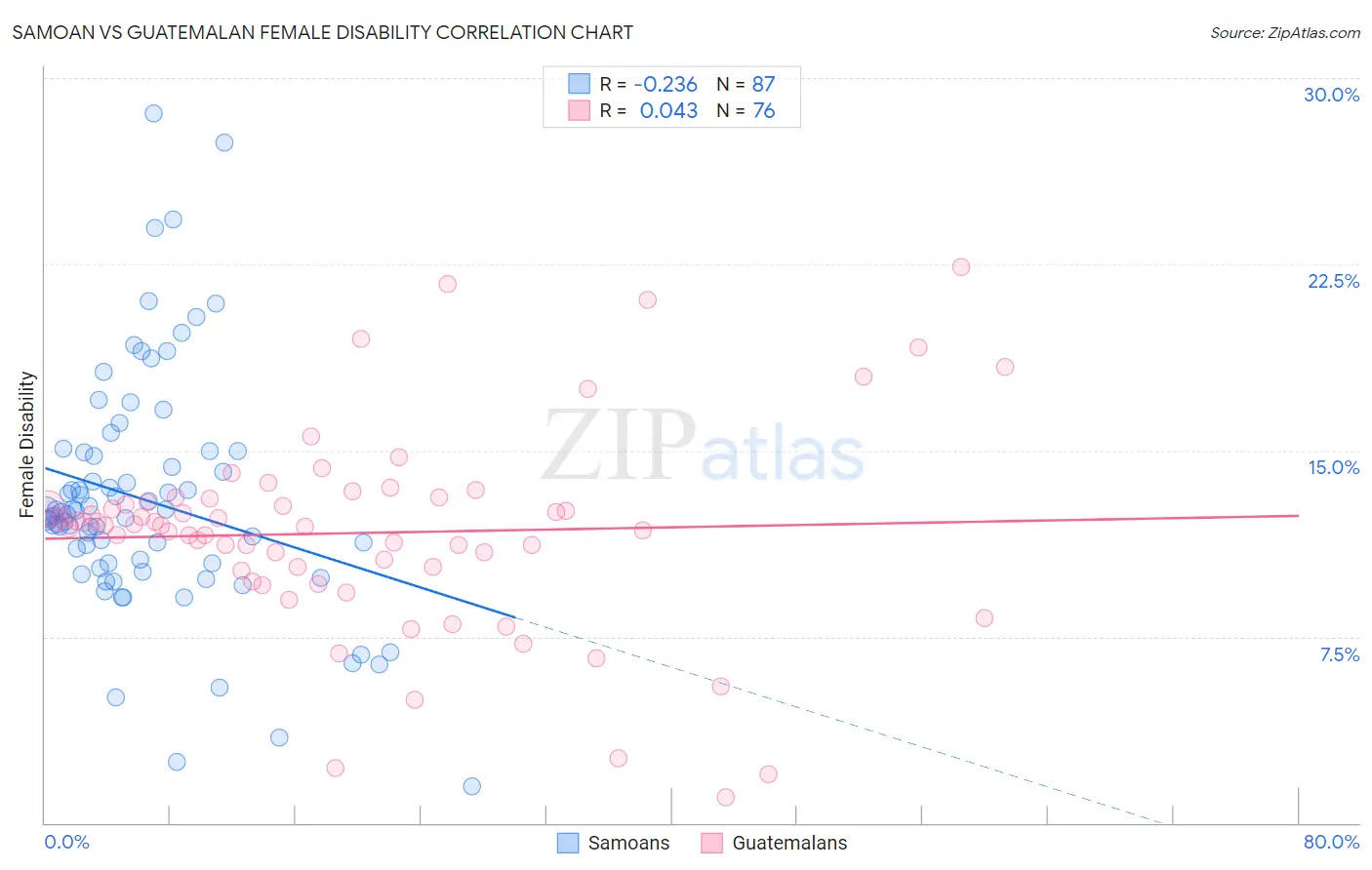 Samoan vs Guatemalan Female Disability