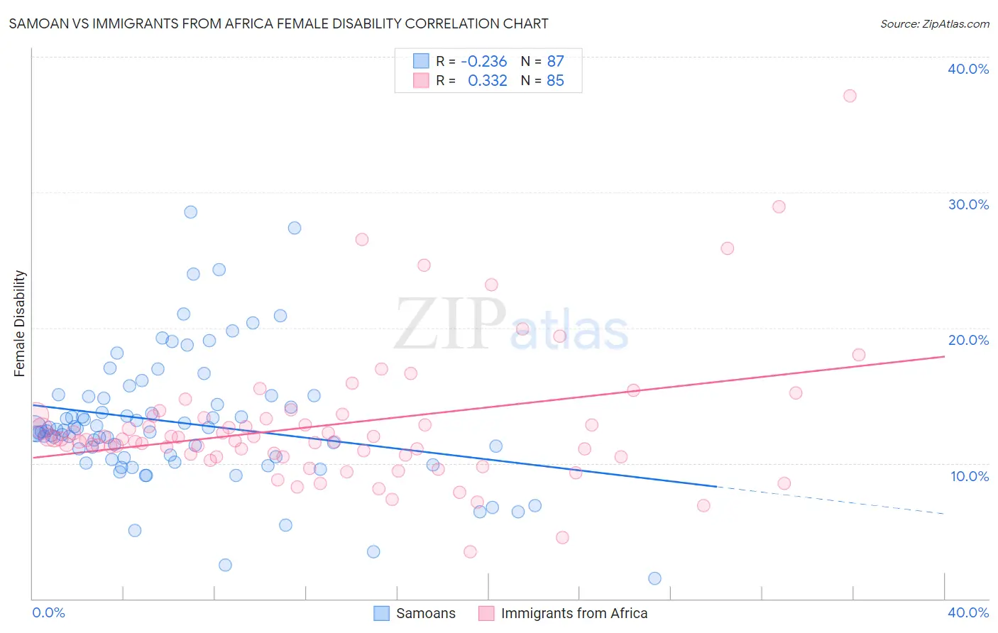 Samoan vs Immigrants from Africa Female Disability