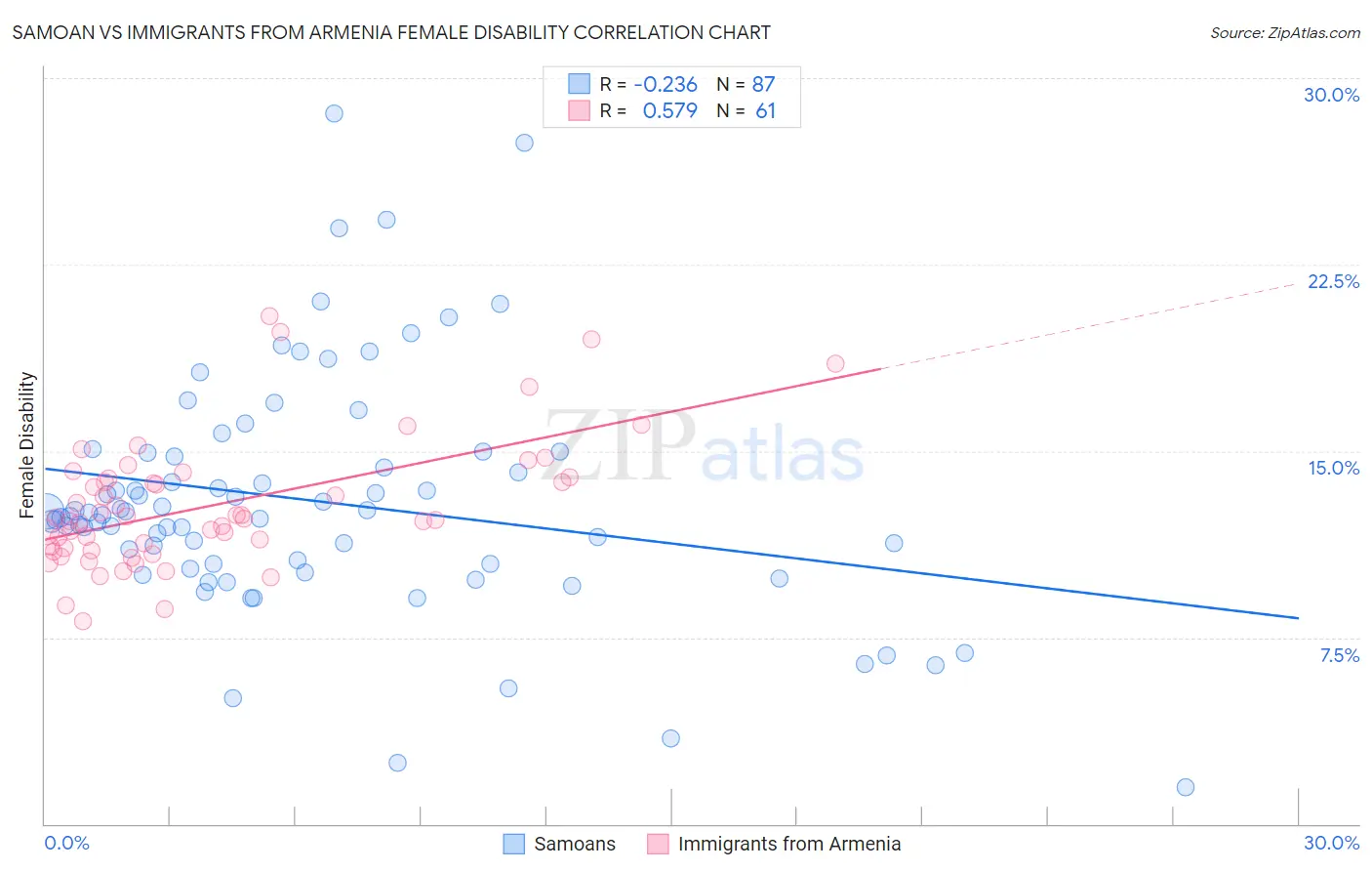 Samoan vs Immigrants from Armenia Female Disability
