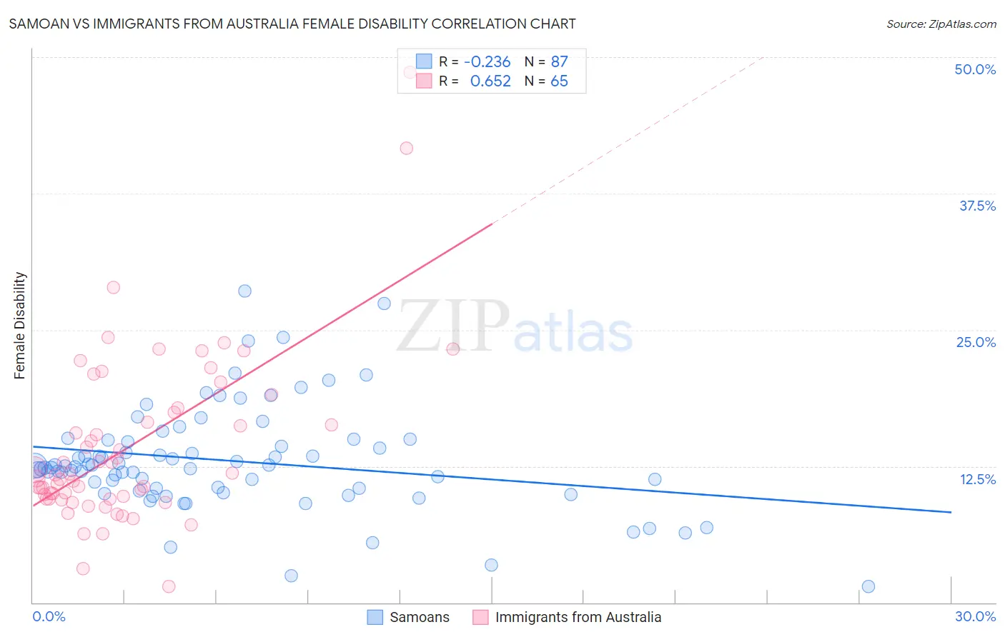 Samoan vs Immigrants from Australia Female Disability