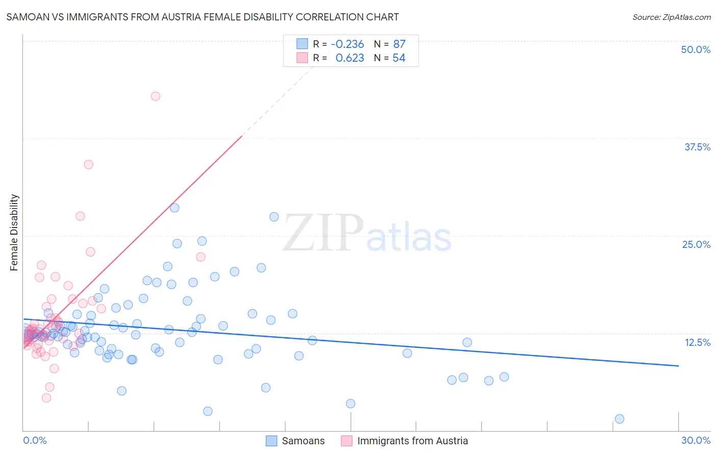 Samoan vs Immigrants from Austria Female Disability