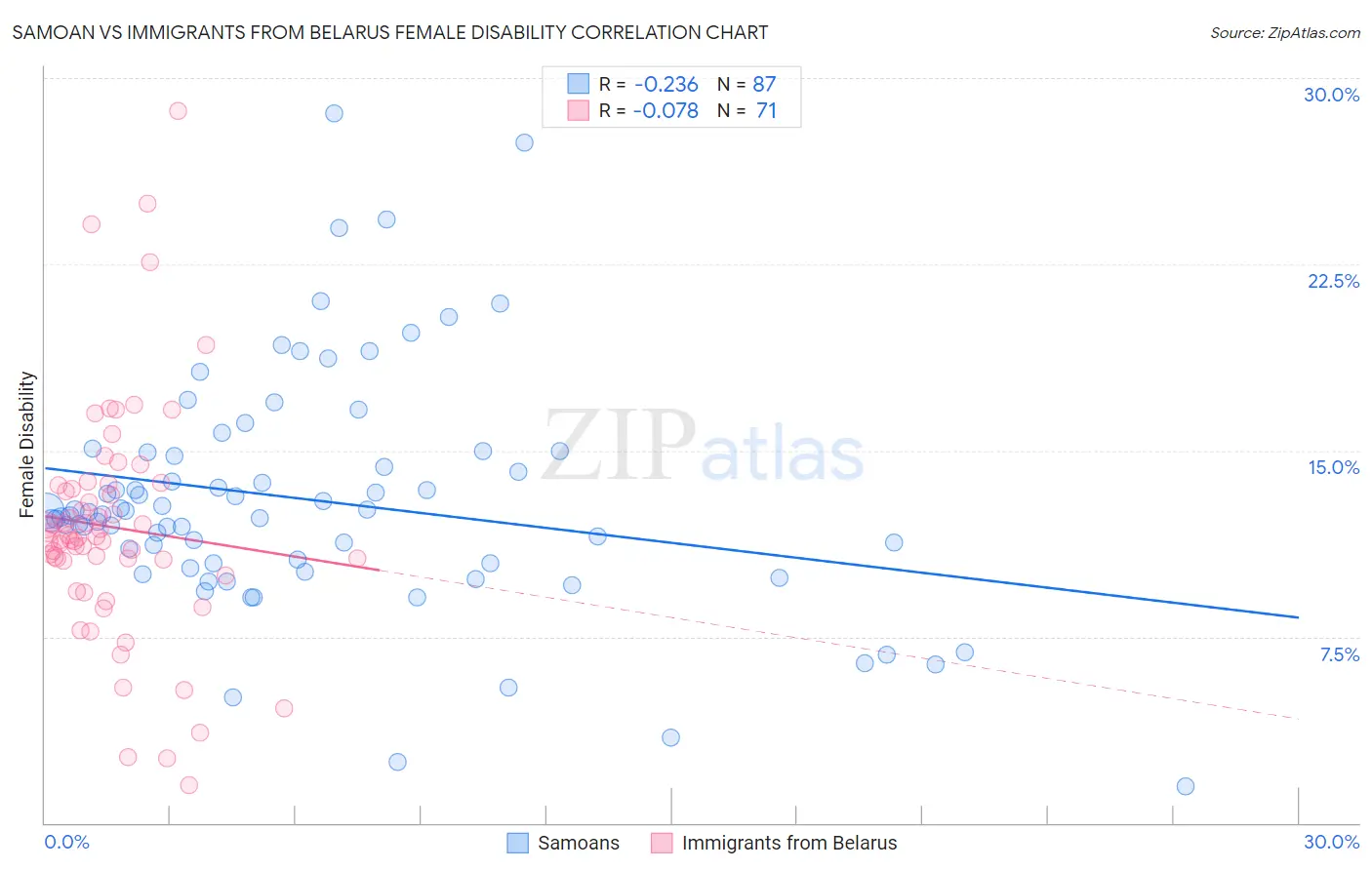 Samoan vs Immigrants from Belarus Female Disability