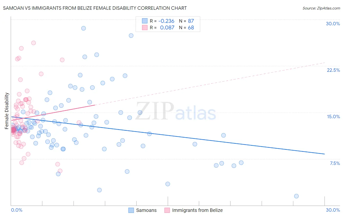 Samoan vs Immigrants from Belize Female Disability