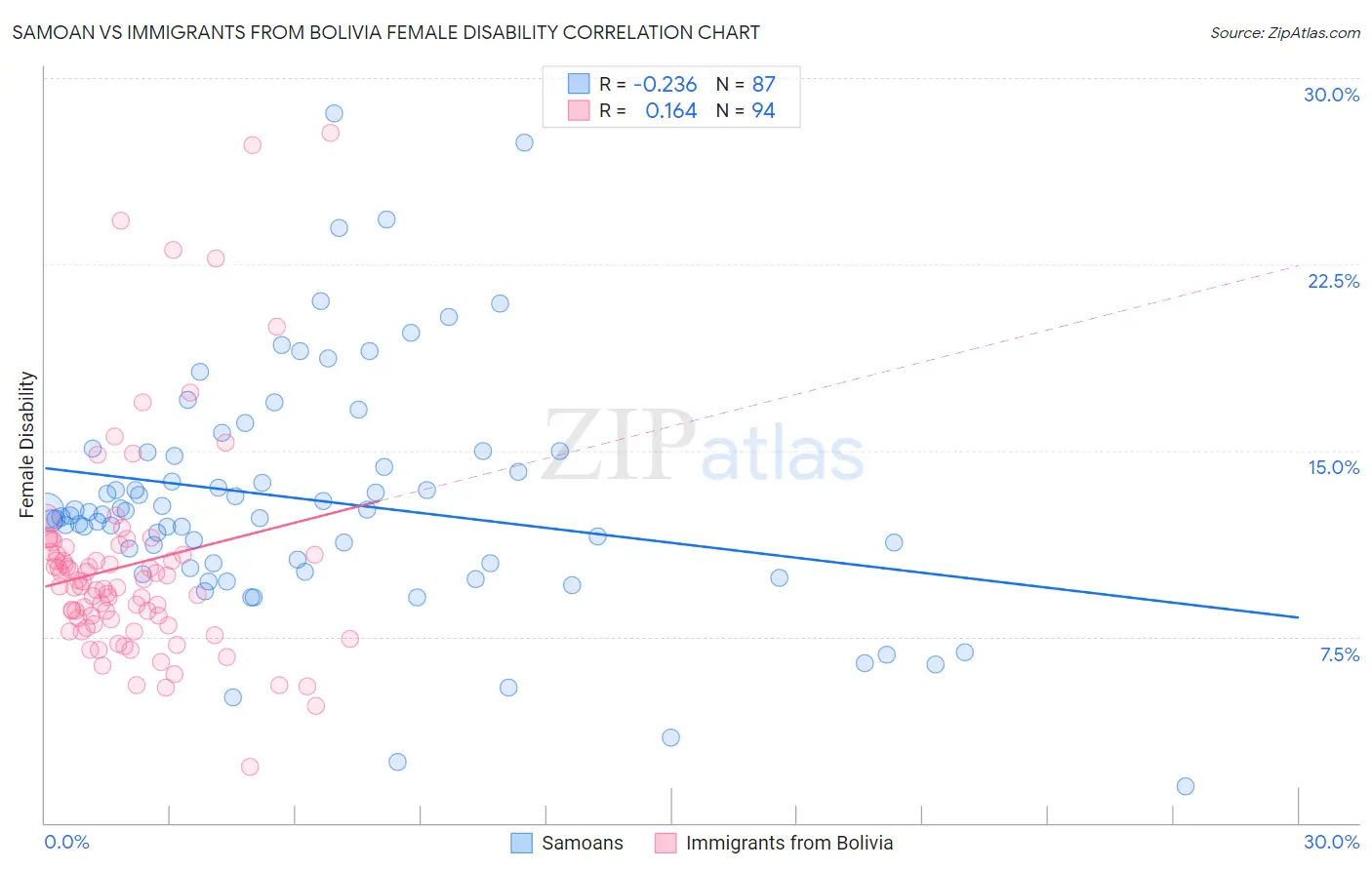 Samoan vs Immigrants from Bolivia Female Disability