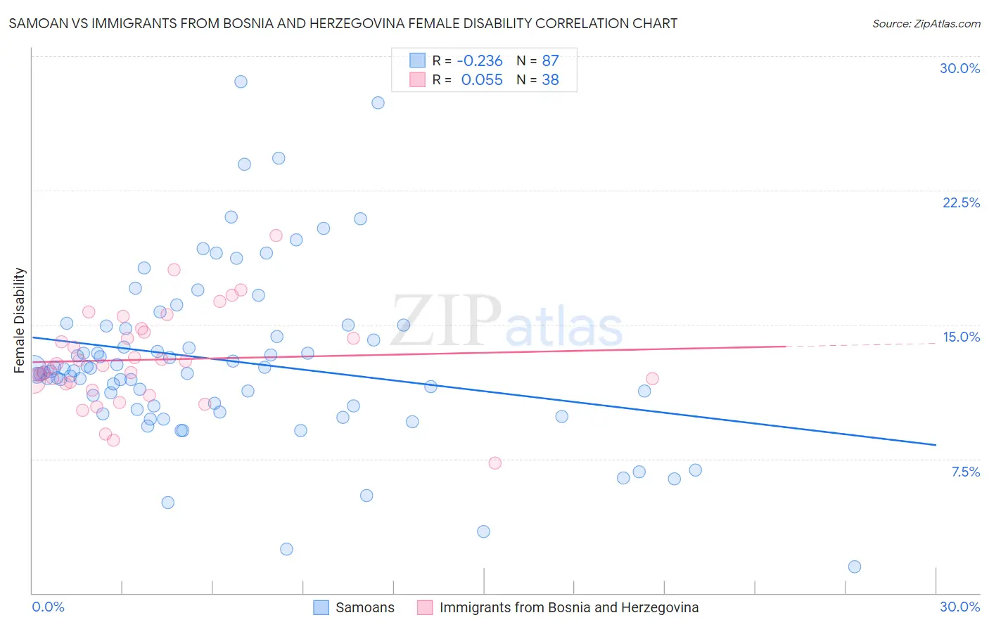 Samoan vs Immigrants from Bosnia and Herzegovina Female Disability