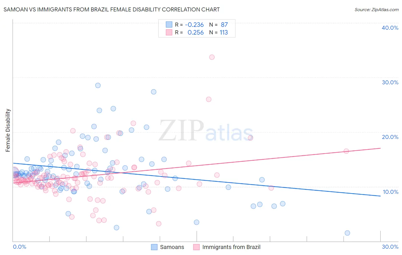 Samoan vs Immigrants from Brazil Female Disability