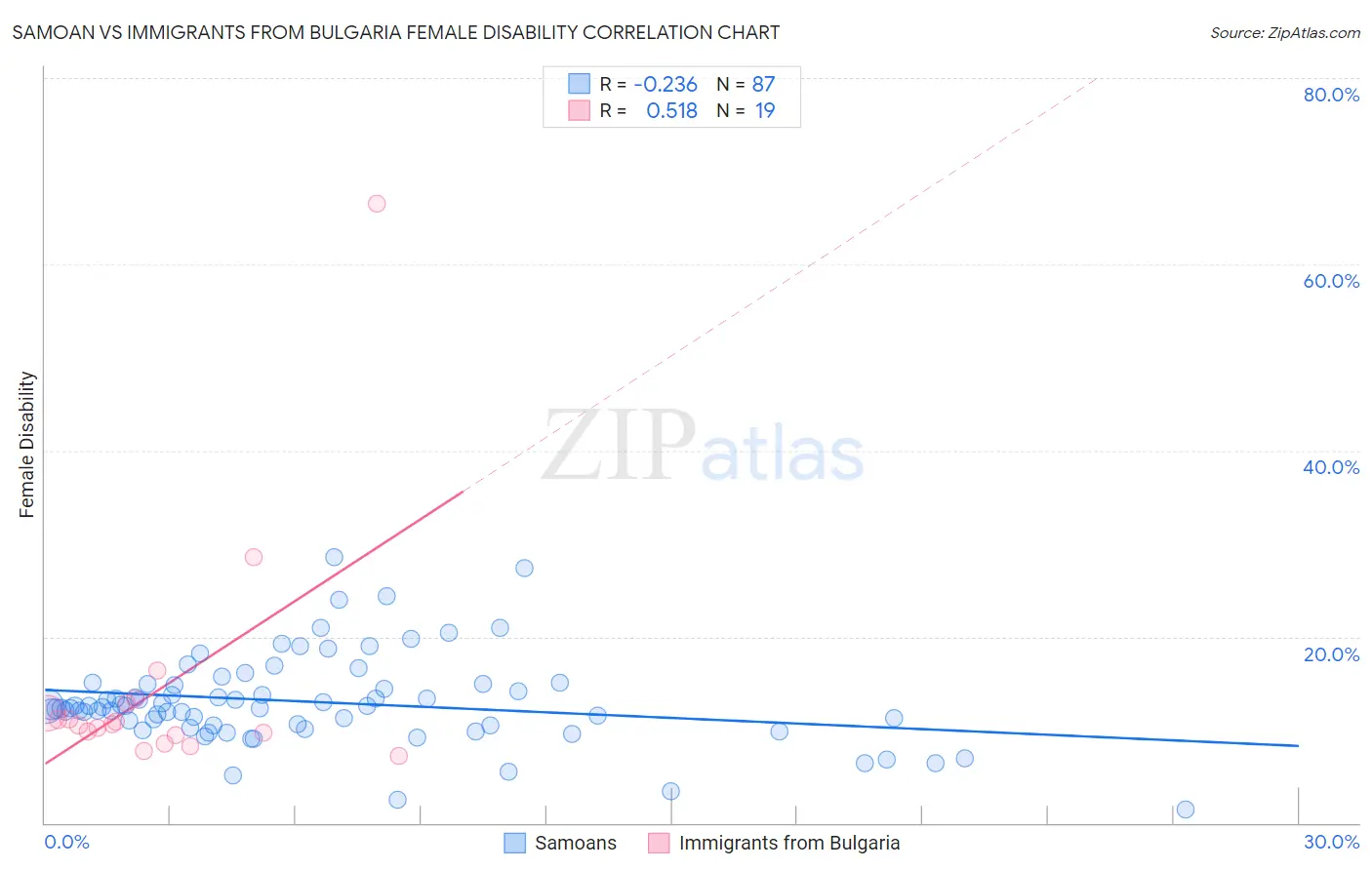 Samoan vs Immigrants from Bulgaria Female Disability