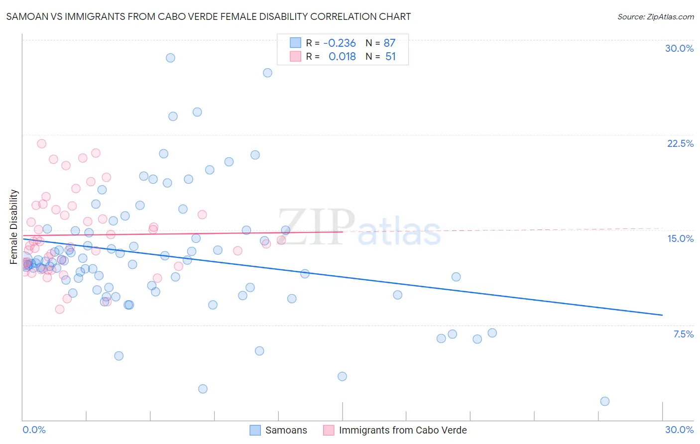 Samoan vs Immigrants from Cabo Verde Female Disability