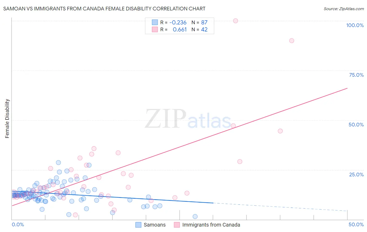 Samoan vs Immigrants from Canada Female Disability