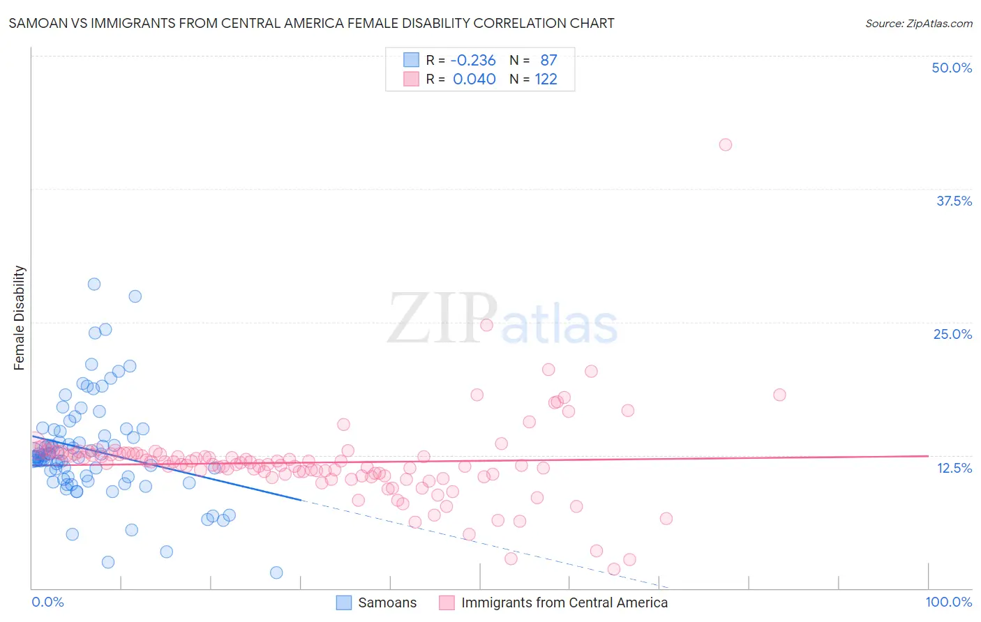 Samoan vs Immigrants from Central America Female Disability