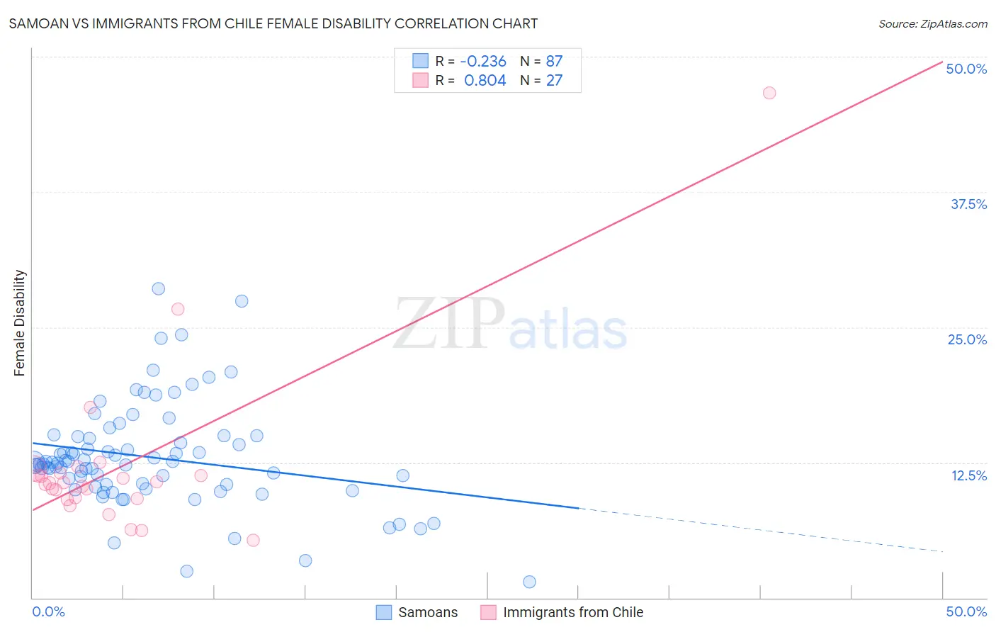 Samoan vs Immigrants from Chile Female Disability