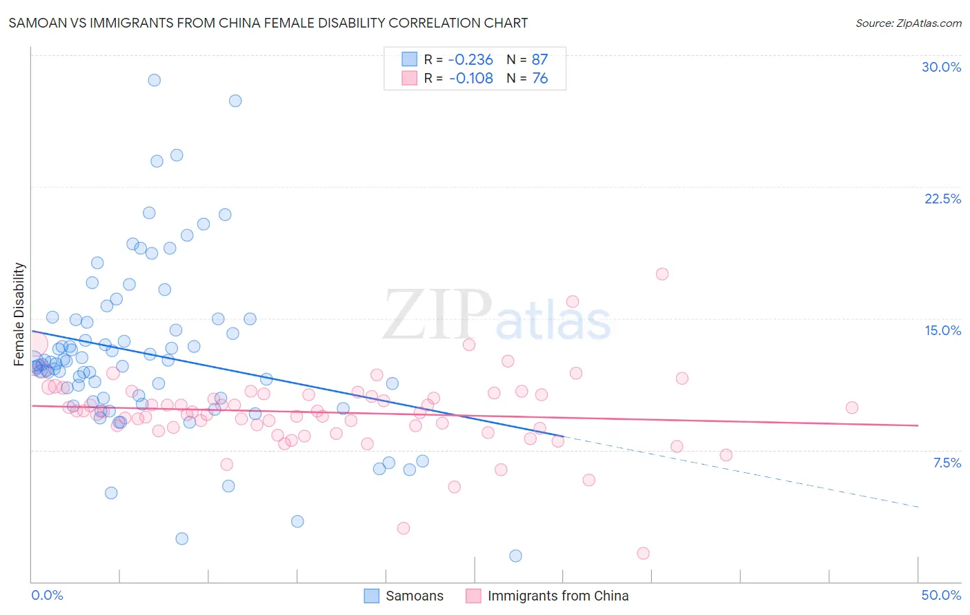 Samoan vs Immigrants from China Female Disability