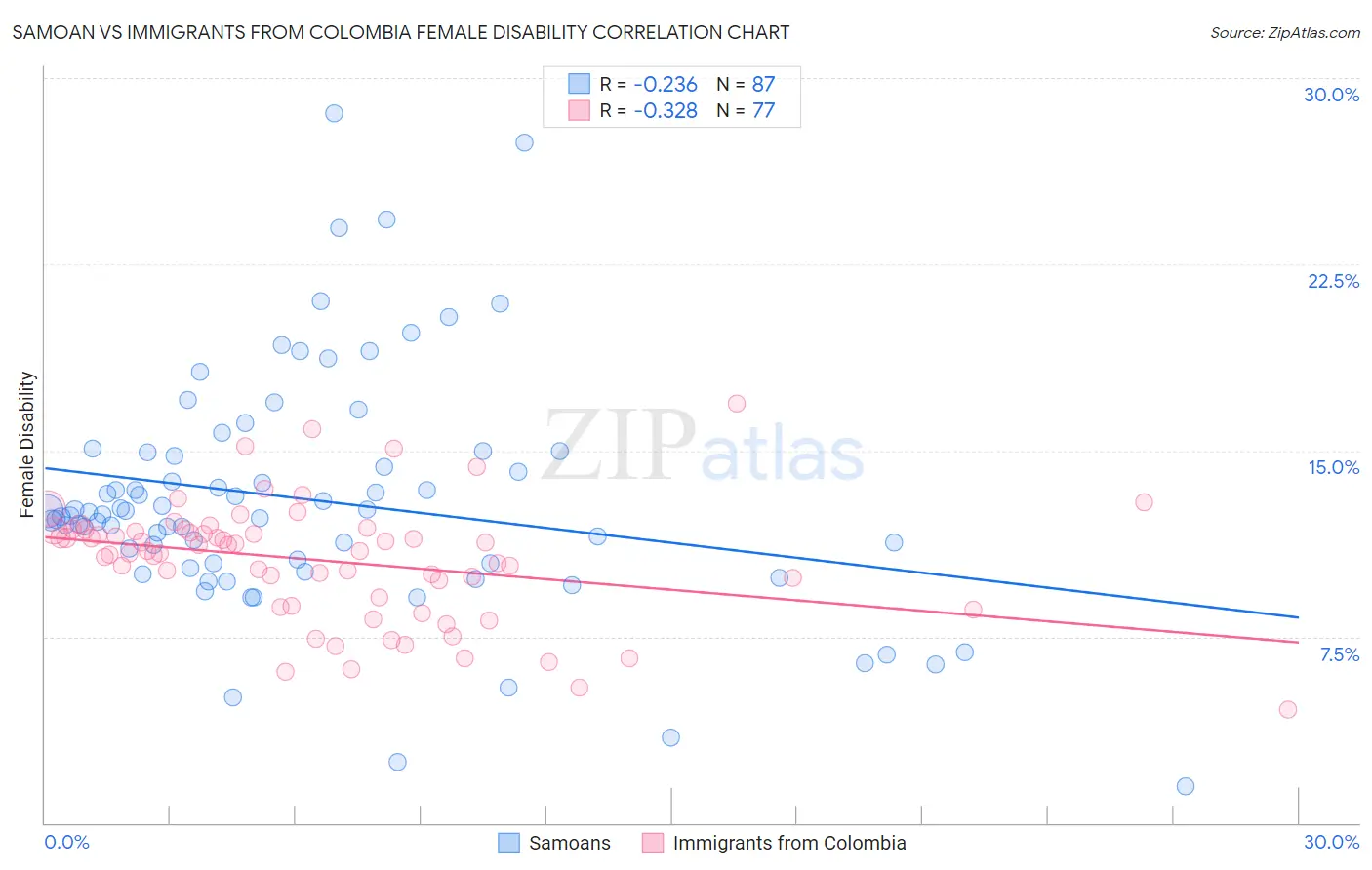 Samoan vs Immigrants from Colombia Female Disability