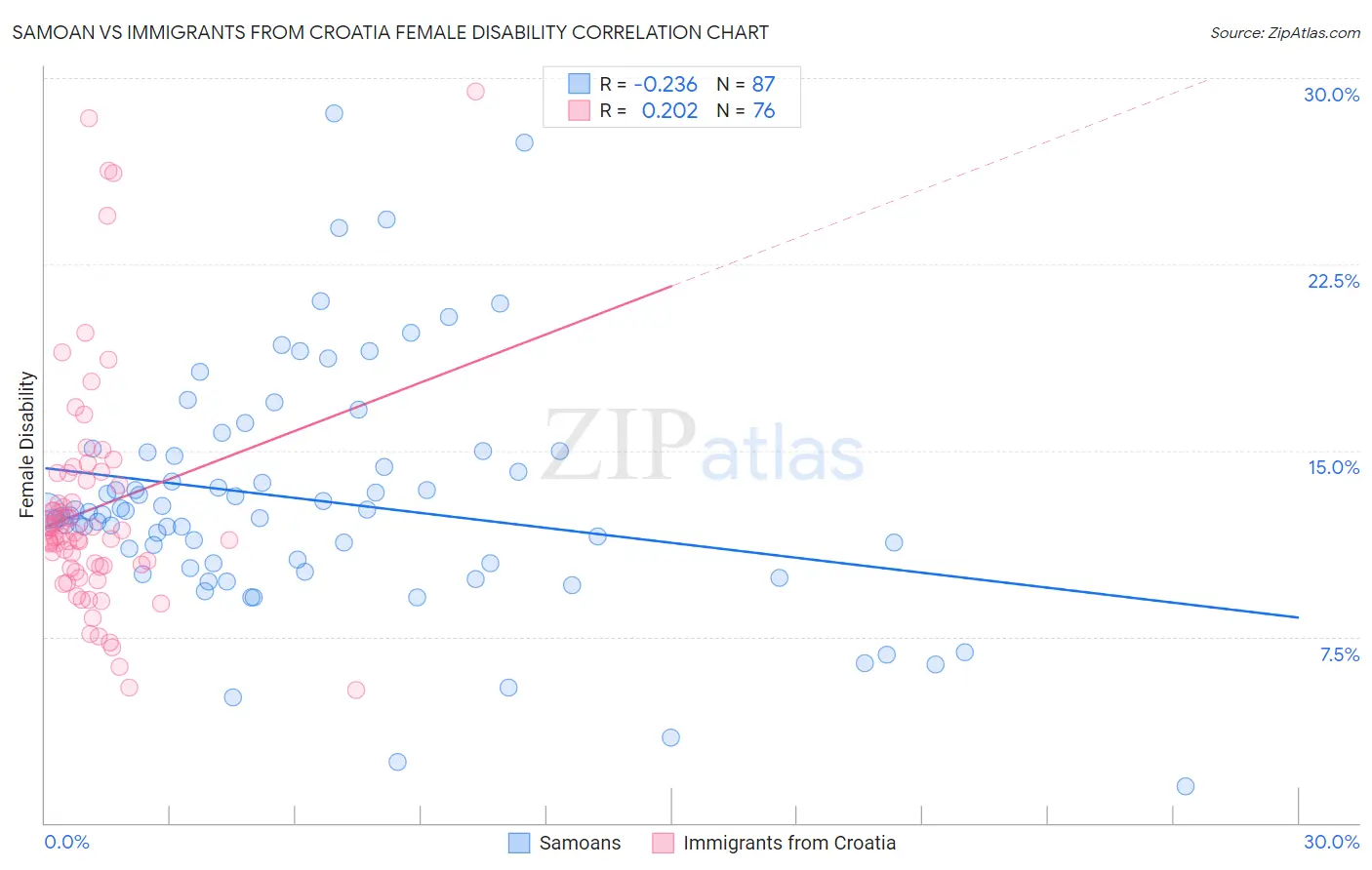Samoan vs Immigrants from Croatia Female Disability