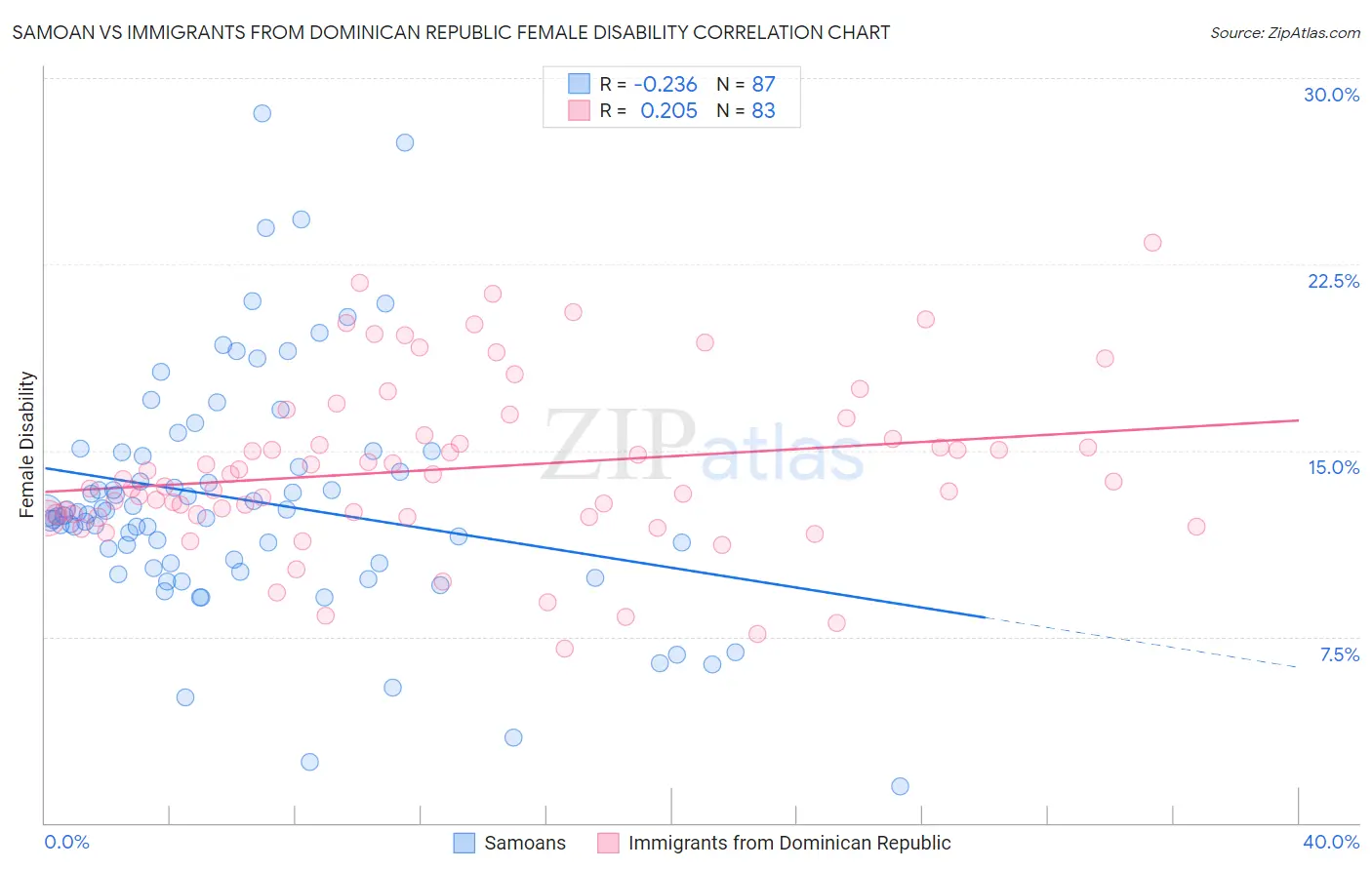 Samoan vs Immigrants from Dominican Republic Female Disability