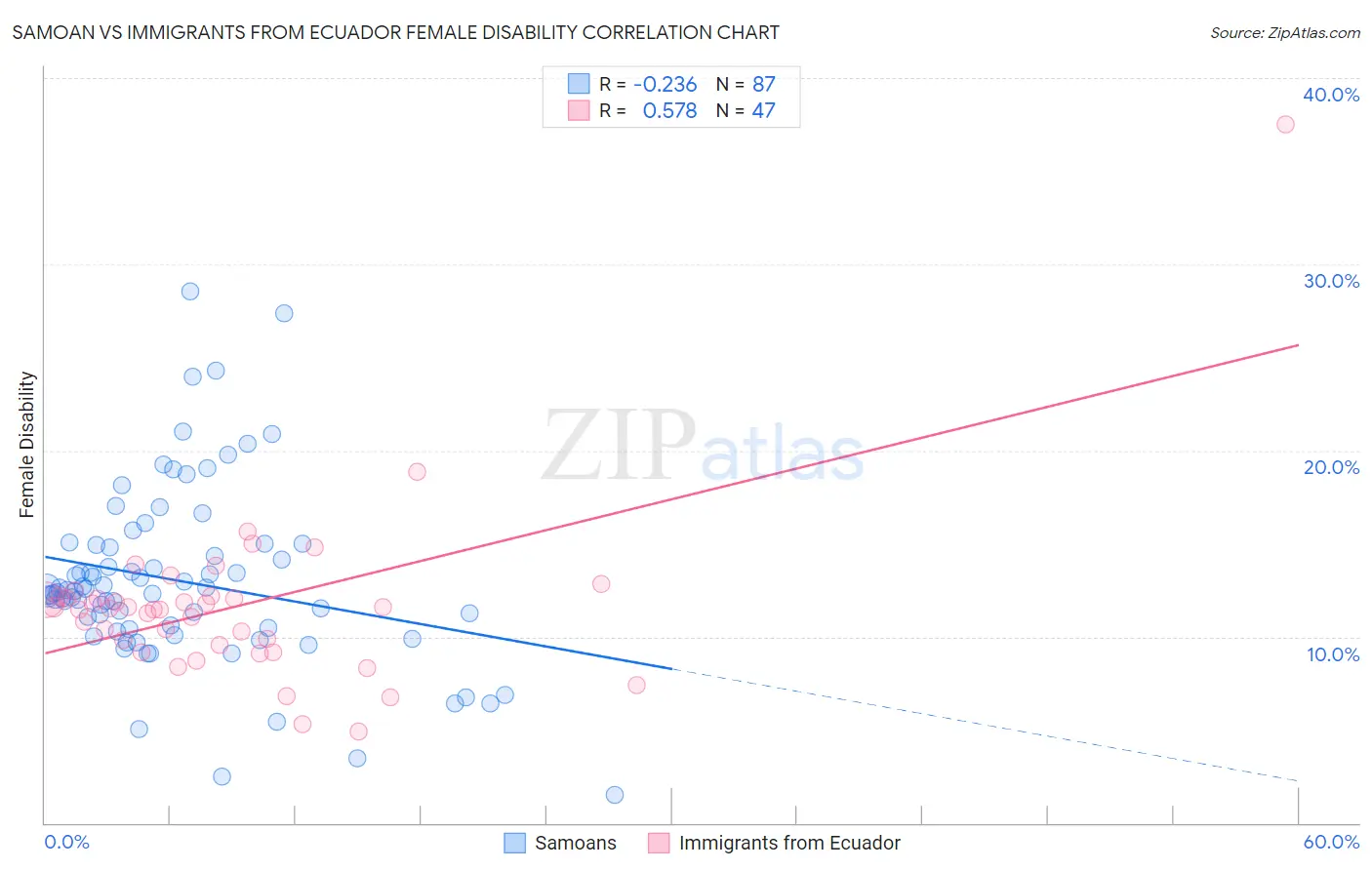 Samoan vs Immigrants from Ecuador Female Disability