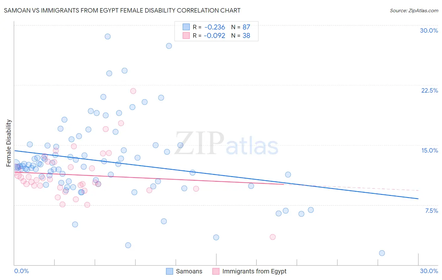 Samoan vs Immigrants from Egypt Female Disability