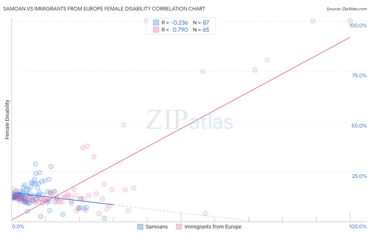 Samoan vs Immigrants from Europe Female Disability