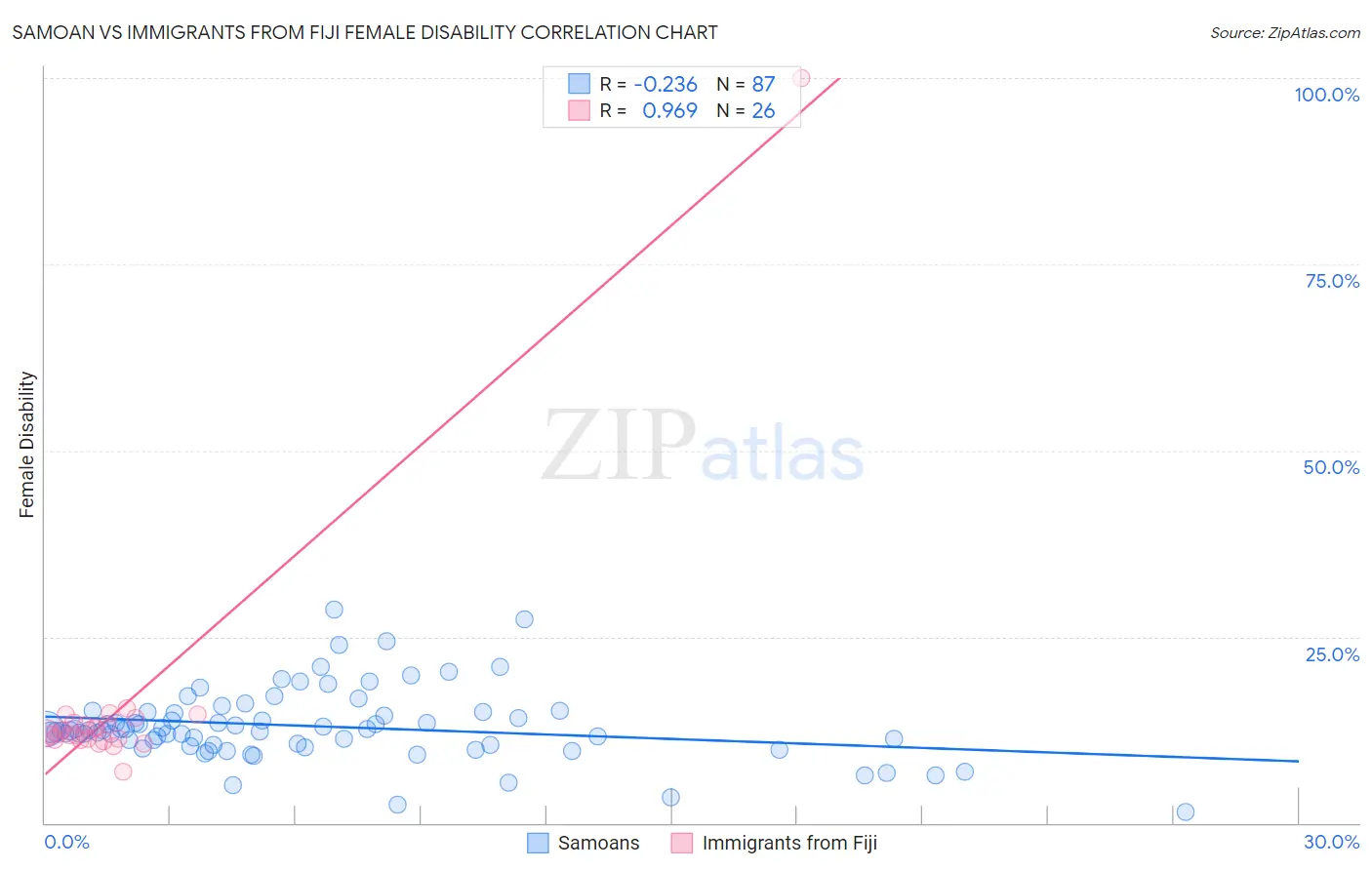 Samoan vs Immigrants from Fiji Female Disability