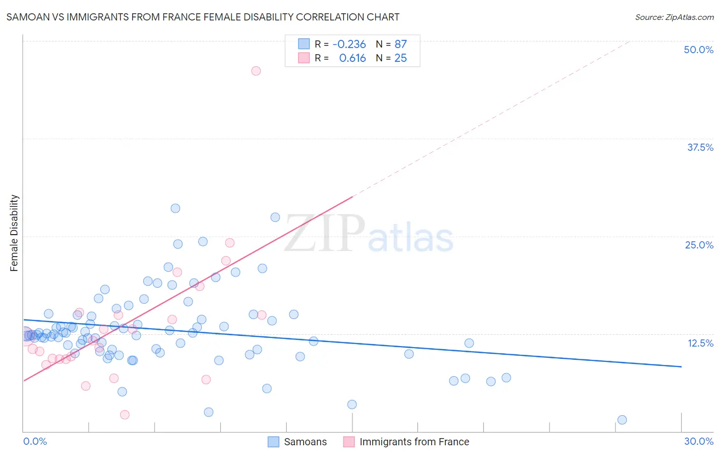 Samoan vs Immigrants from France Female Disability
