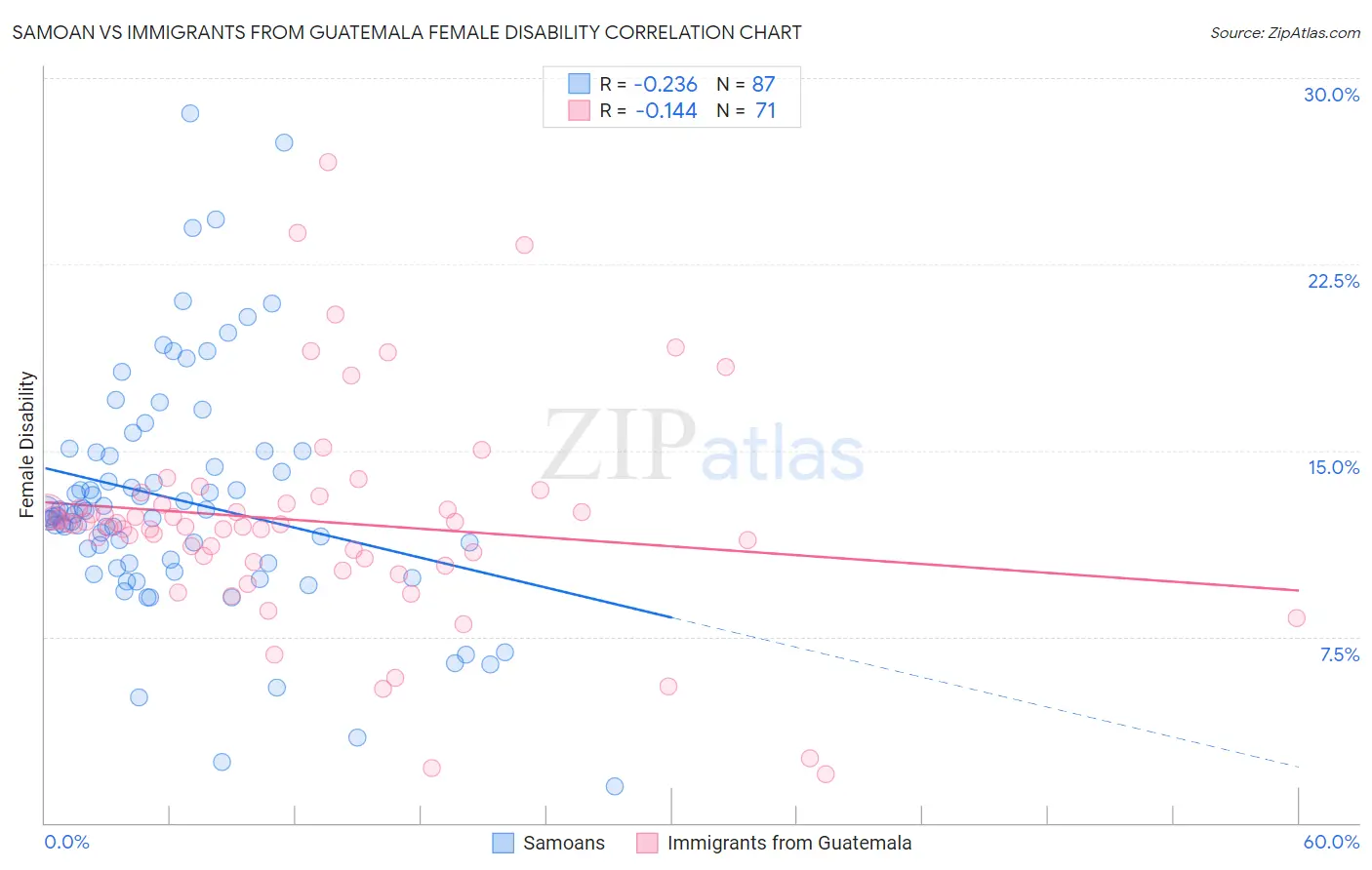 Samoan vs Immigrants from Guatemala Female Disability