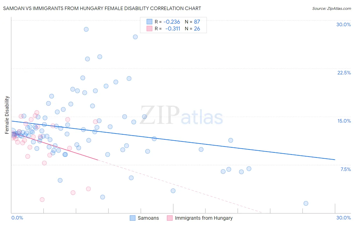 Samoan vs Immigrants from Hungary Female Disability