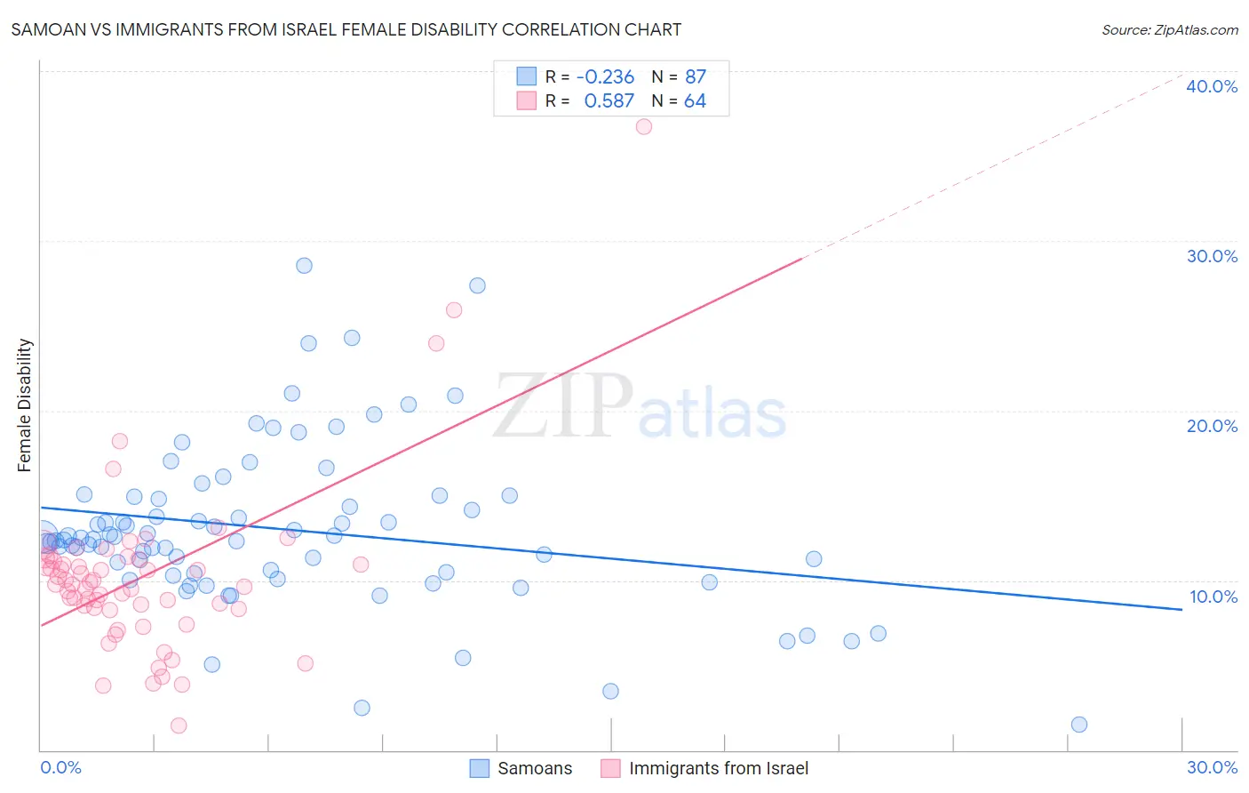 Samoan vs Immigrants from Israel Female Disability