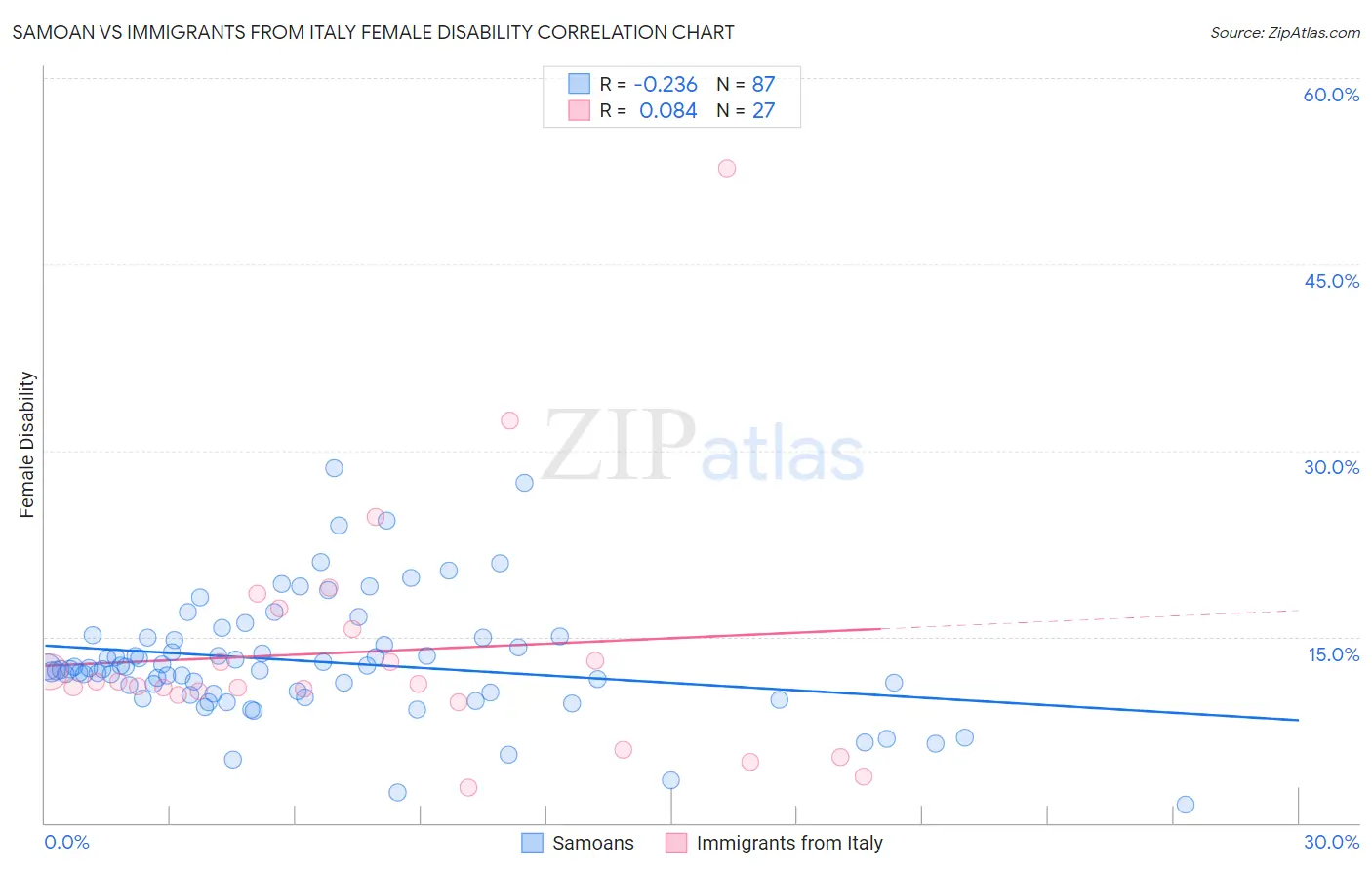 Samoan vs Immigrants from Italy Female Disability