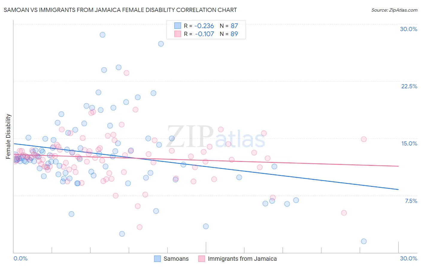 Samoan vs Immigrants from Jamaica Female Disability