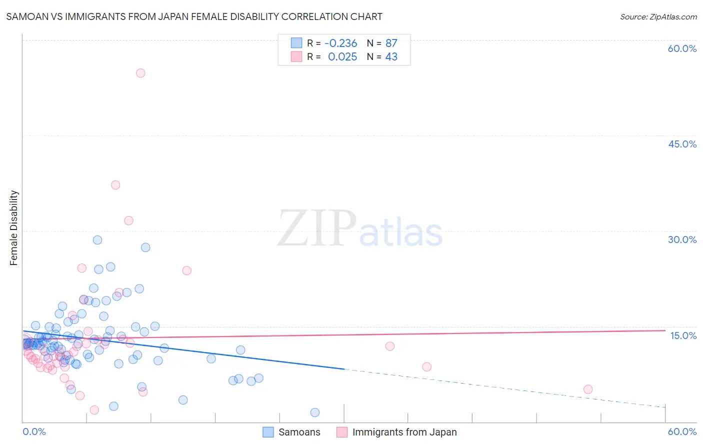 Samoan vs Immigrants from Japan Female Disability