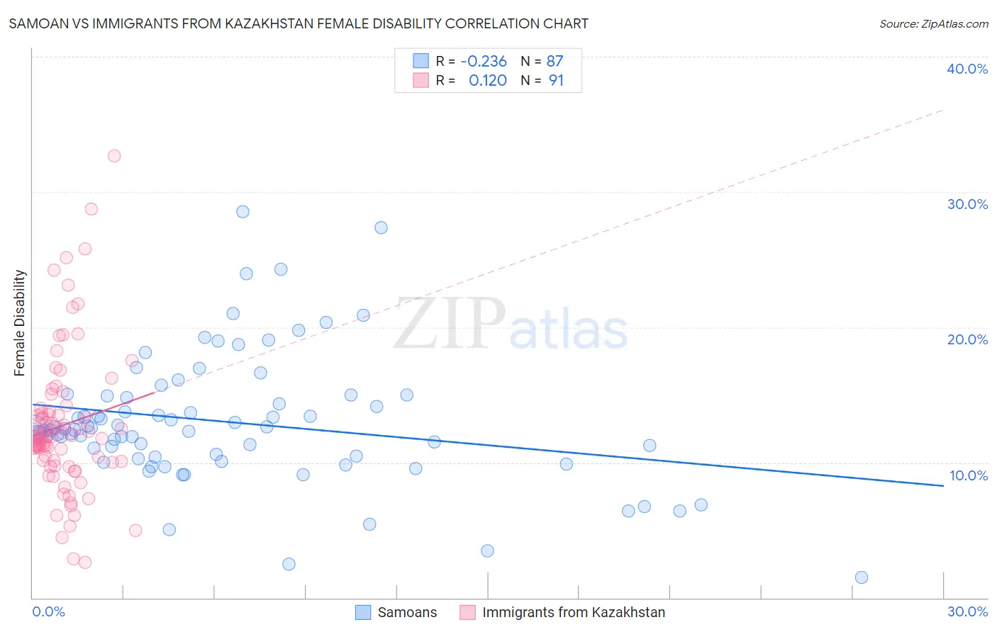 Samoan vs Immigrants from Kazakhstan Female Disability