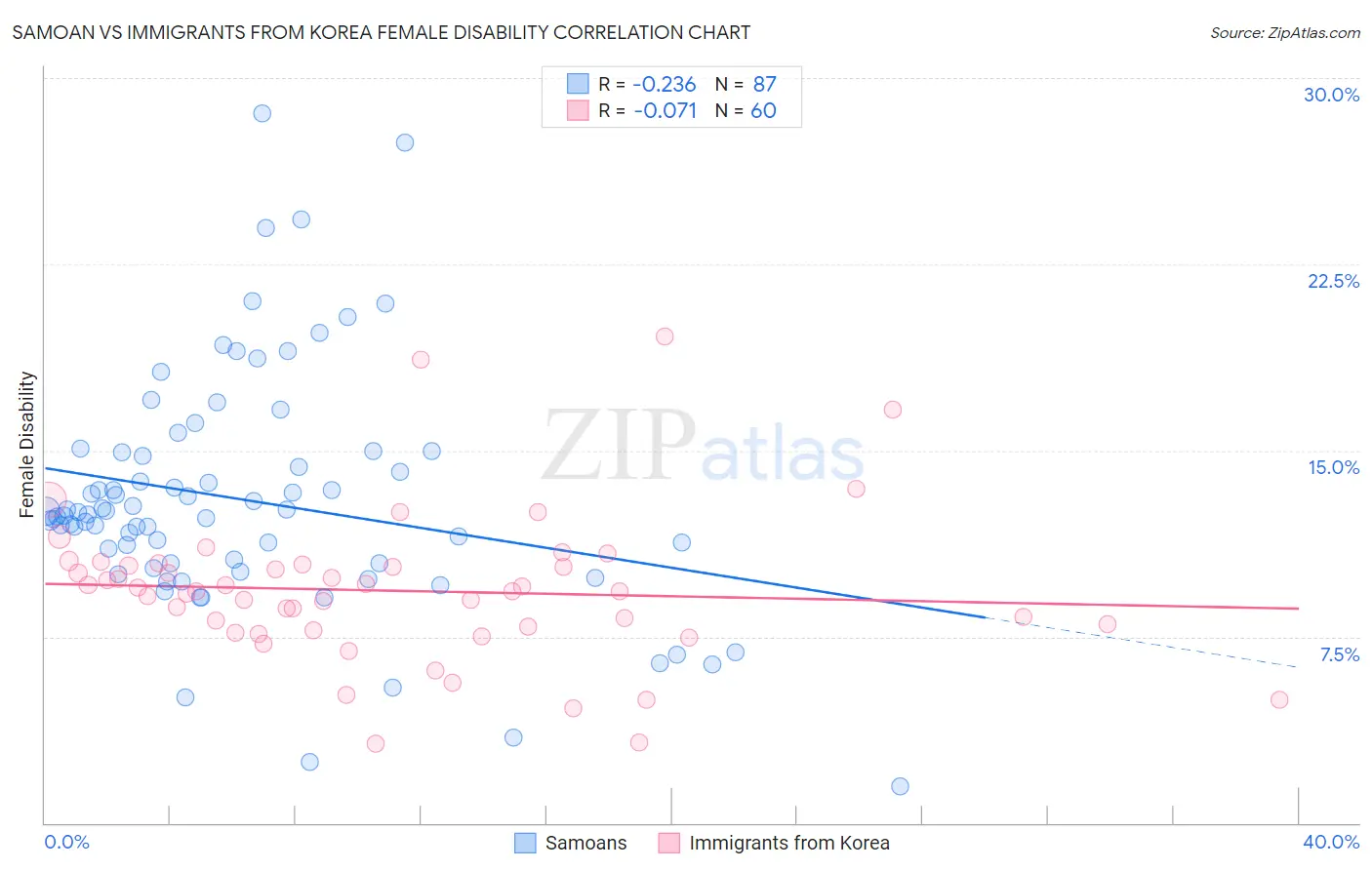 Samoan vs Immigrants from Korea Female Disability