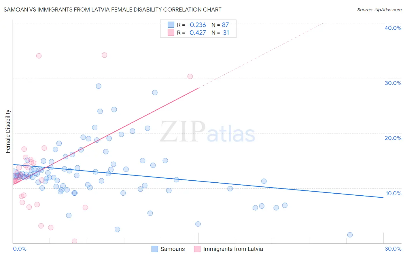 Samoan vs Immigrants from Latvia Female Disability