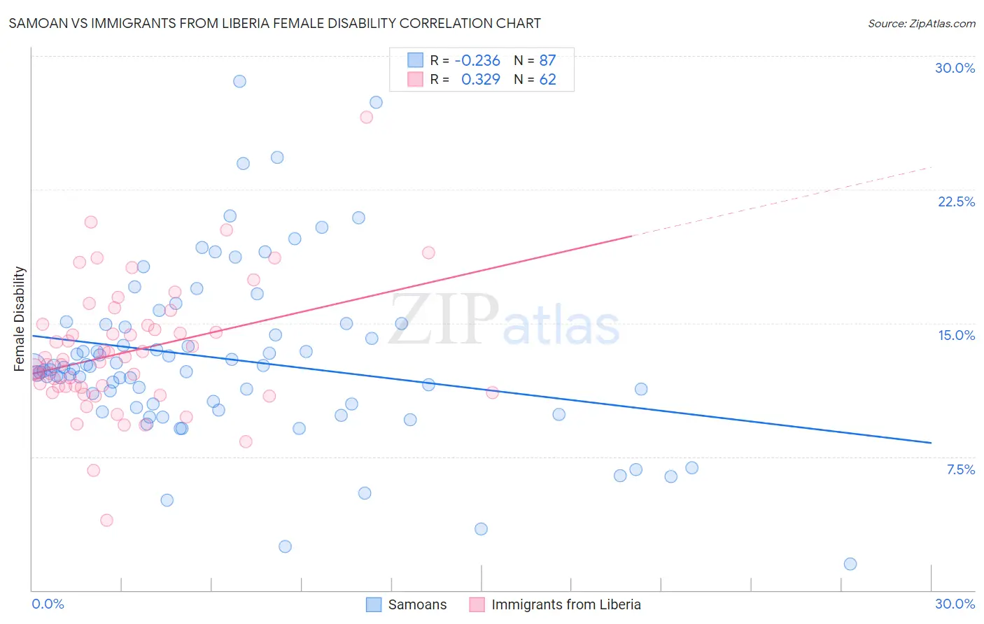 Samoan vs Immigrants from Liberia Female Disability