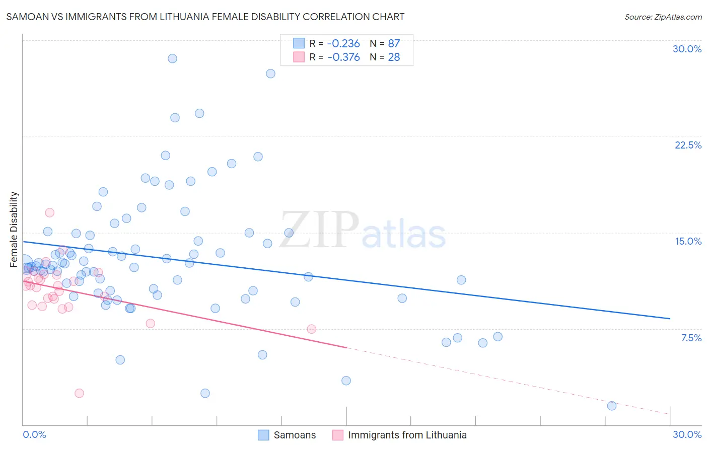 Samoan vs Immigrants from Lithuania Female Disability