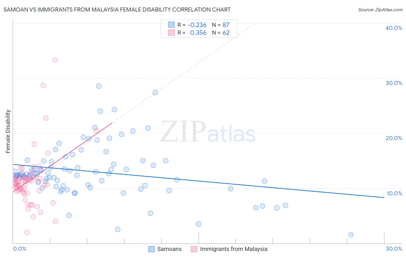 Samoan vs Immigrants from Malaysia Female Disability