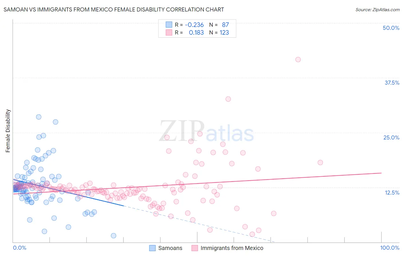Samoan vs Immigrants from Mexico Female Disability