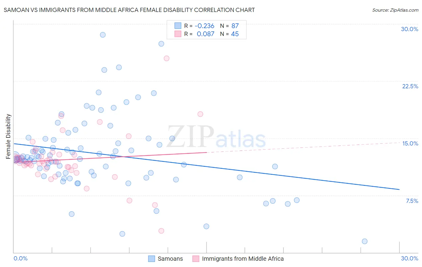 Samoan vs Immigrants from Middle Africa Female Disability