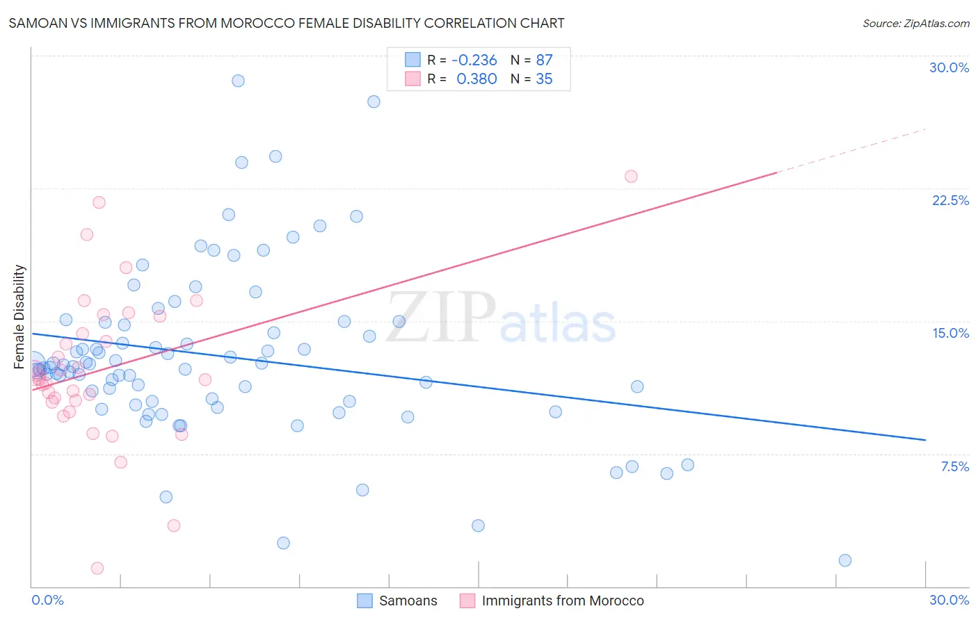 Samoan vs Immigrants from Morocco Female Disability