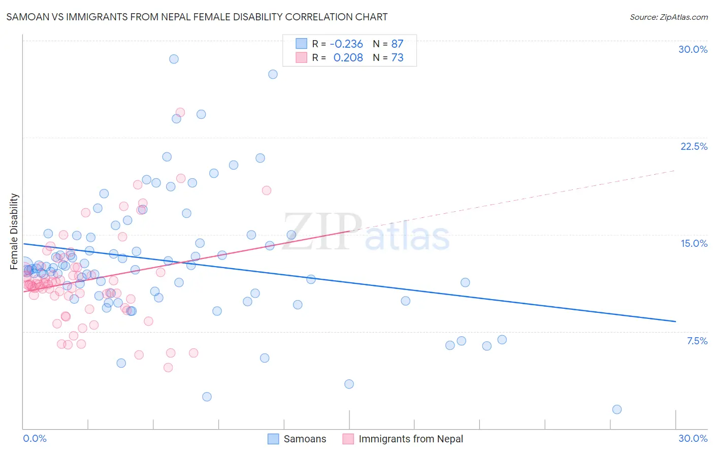 Samoan vs Immigrants from Nepal Female Disability