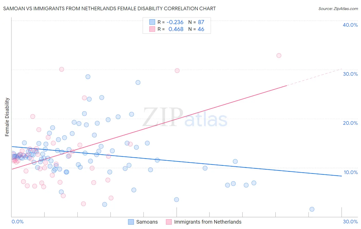 Samoan vs Immigrants from Netherlands Female Disability