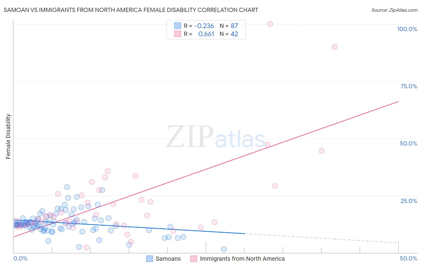 Samoan vs Immigrants from North America Female Disability