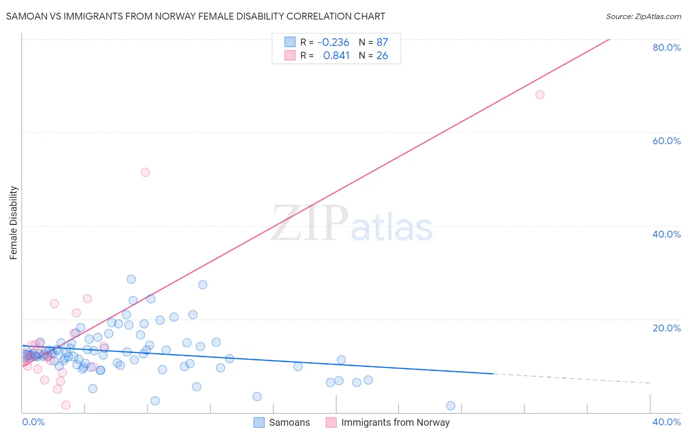 Samoan vs Immigrants from Norway Female Disability