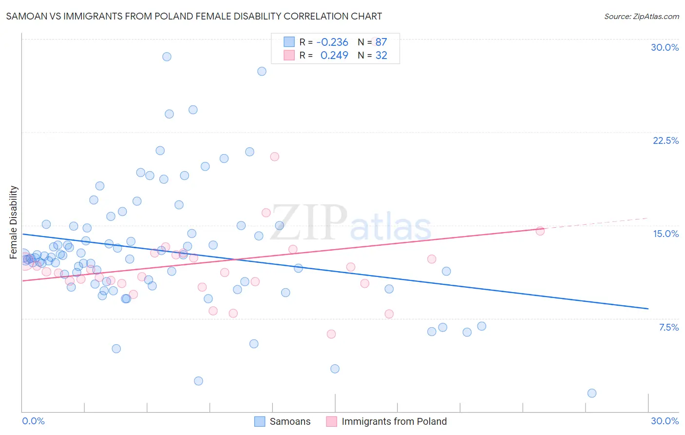 Samoan vs Immigrants from Poland Female Disability