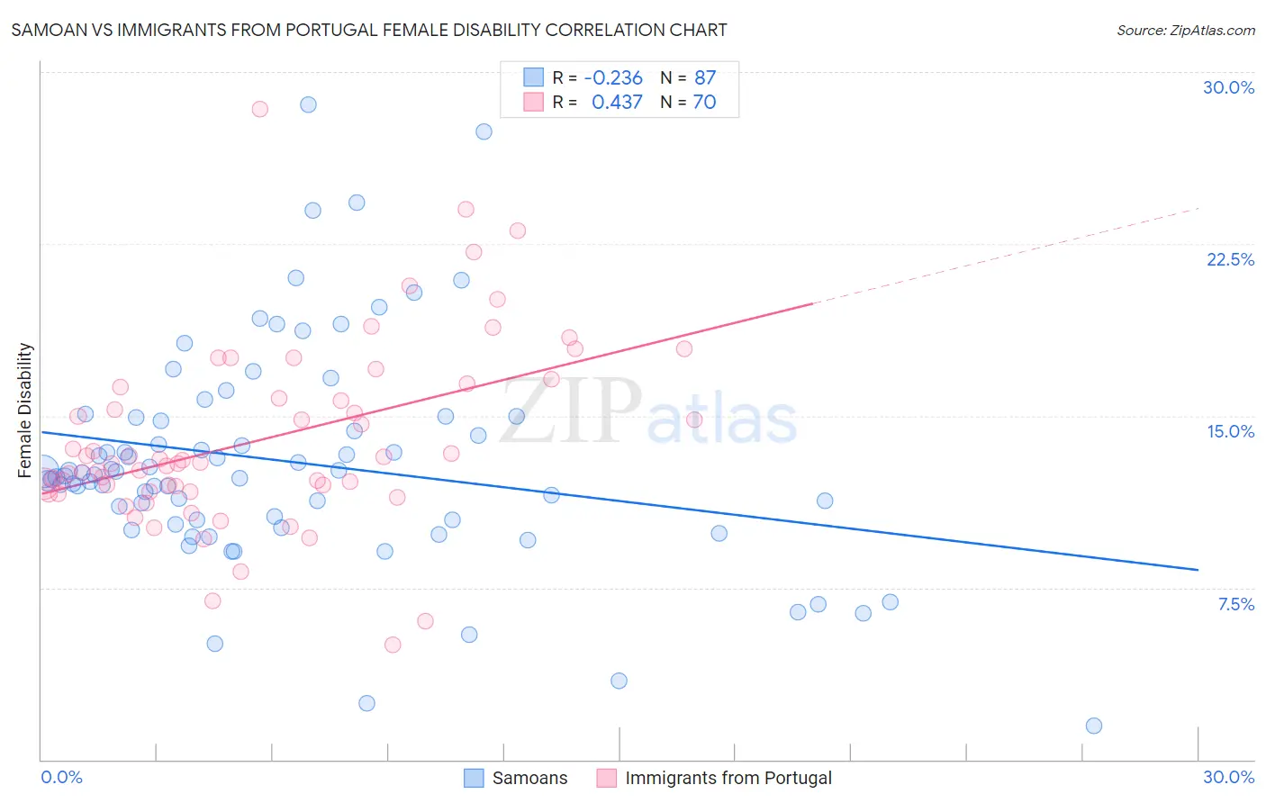 Samoan vs Immigrants from Portugal Female Disability