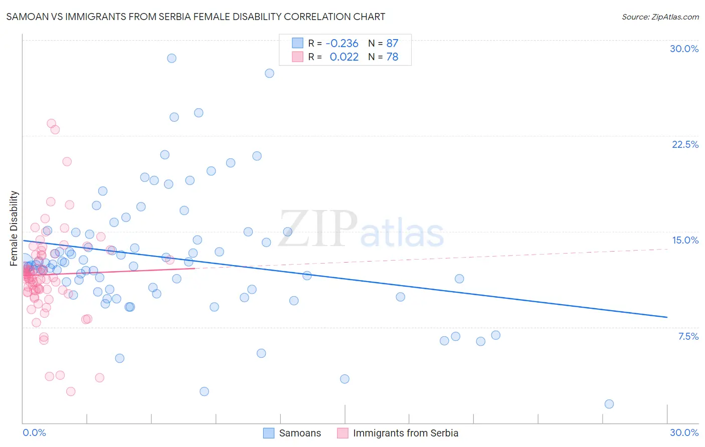 Samoan vs Immigrants from Serbia Female Disability
