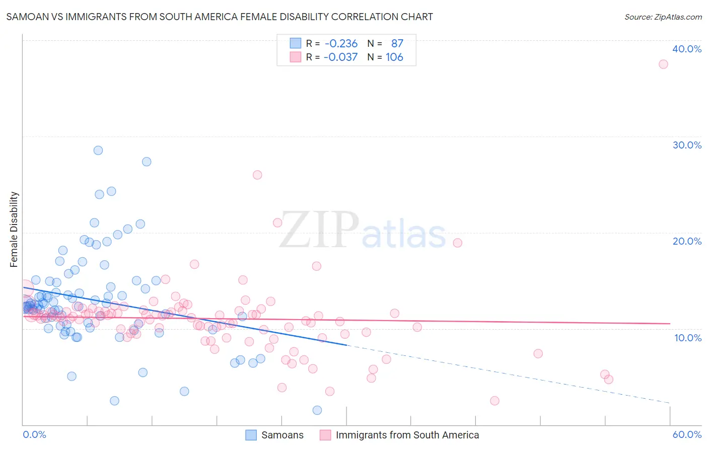 Samoan vs Immigrants from South America Female Disability