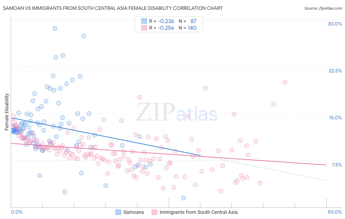 Samoan vs Immigrants from South Central Asia Female Disability