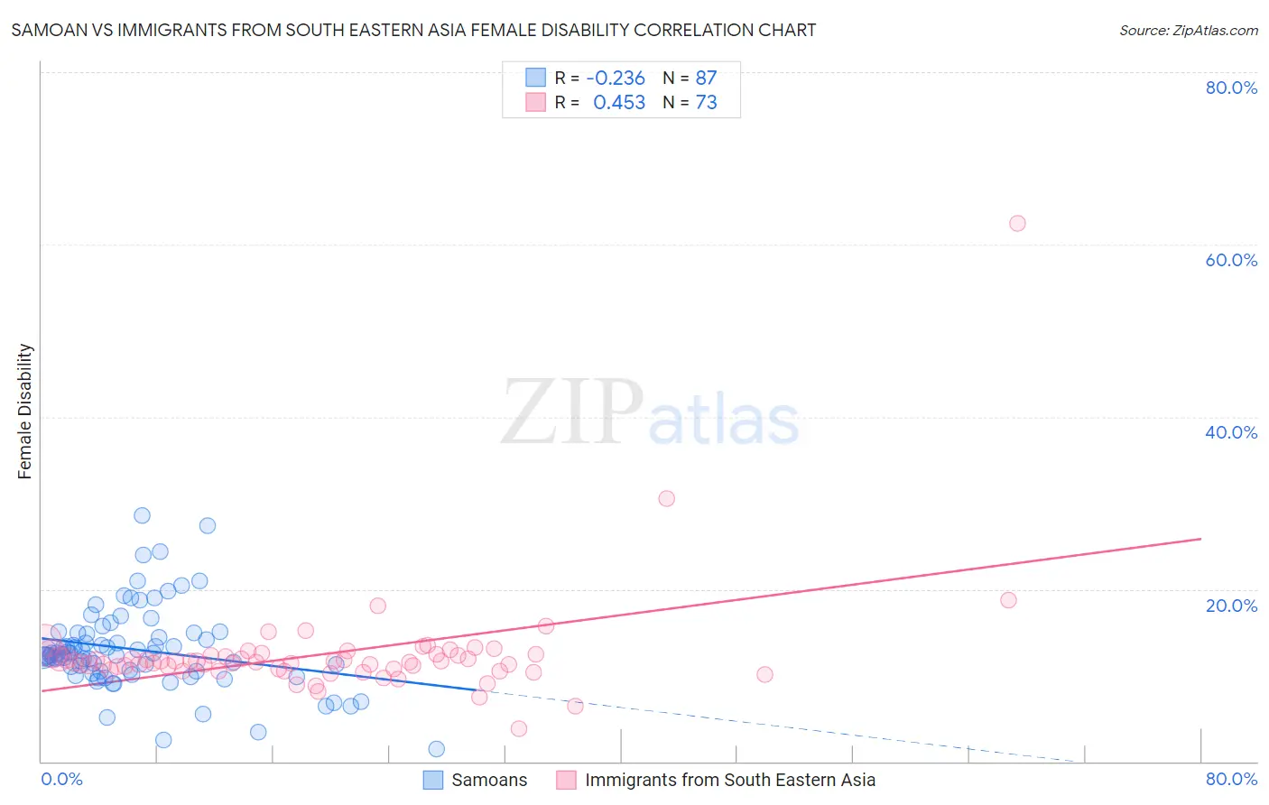 Samoan vs Immigrants from South Eastern Asia Female Disability